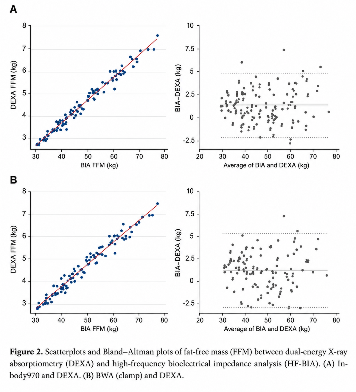 InBody vs DEXA correlation graph - Bland Altman plot