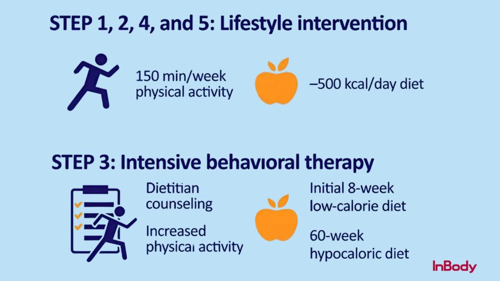 Lifestyle and behavioral therapy steps for GLP1 drug use to improve body composition.
