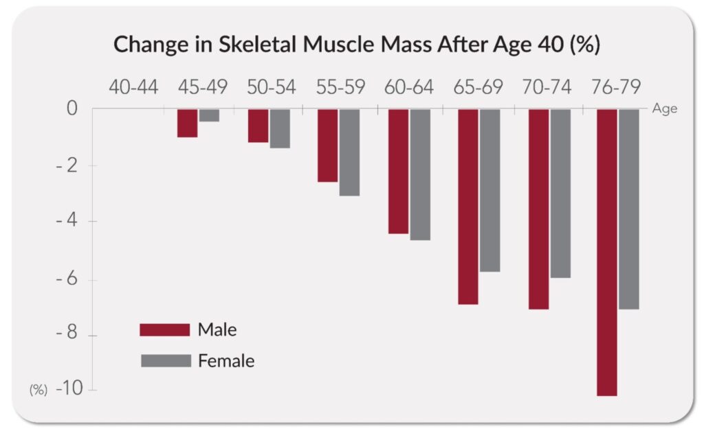 Bar chart showing the percentage decline in skeletal muscle mass for men and women from ages 40 to 79, with men experiencing greater muscle loss across all age groups.