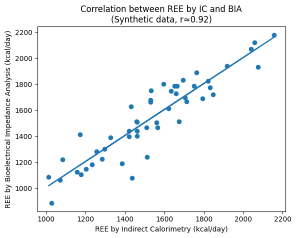 Scatter plot showing correlation between resting energy expenditure measured by indirect calorimetry and bioelectrical impedance analysis