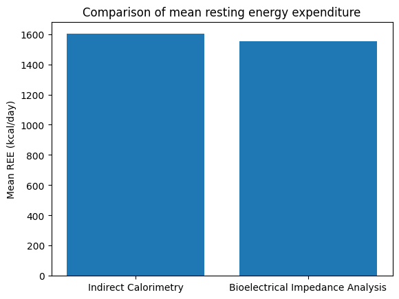 Bar chart comparing mean resting energy expenditure measured by indirect calorimetry and bioelectrical impedance analysis.