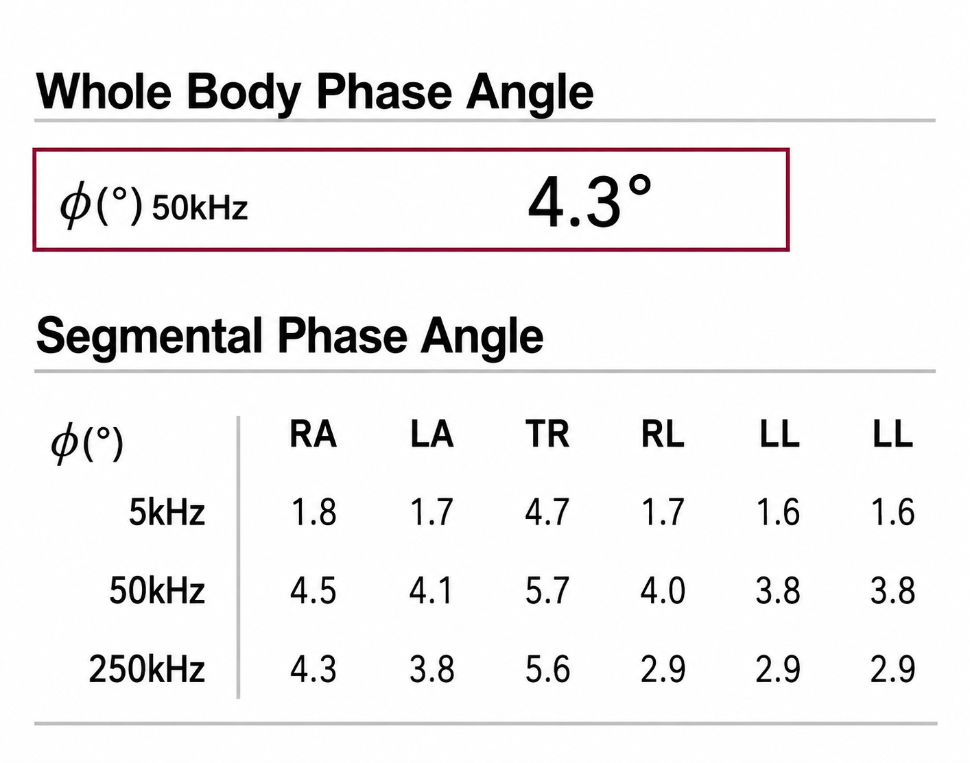 Phase Angle body composition