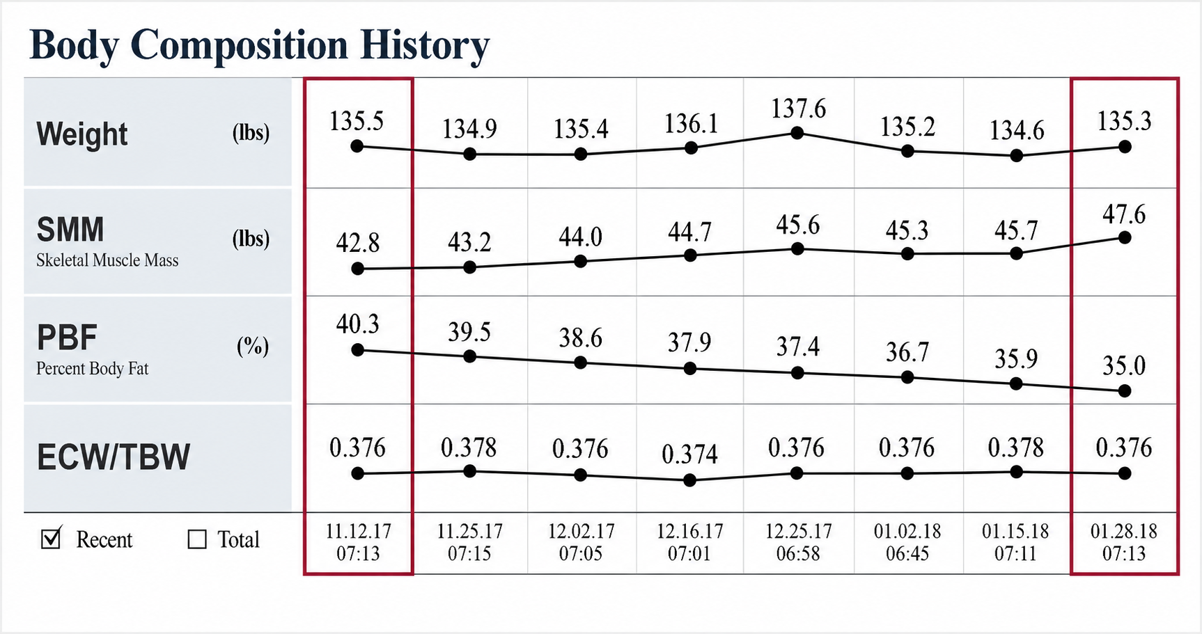 Body Composition History