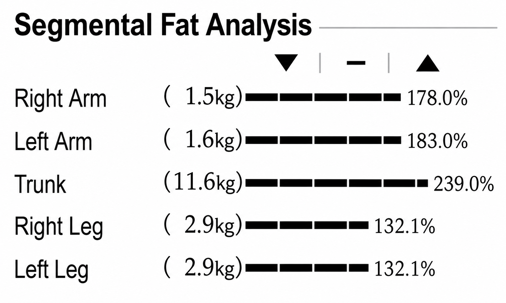 Segmental Fat Analysis