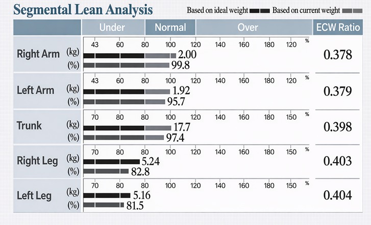 Segmental lean mass analysis