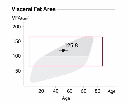 Visceral Fat level indicator