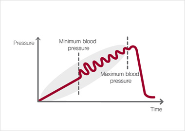 Inflationary Oscillometric Method